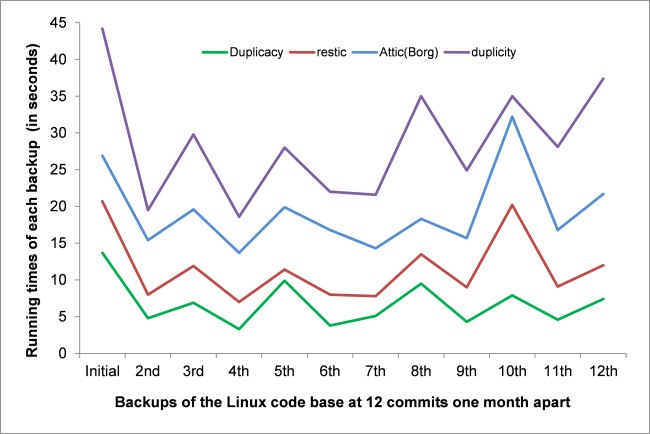 duplicacy